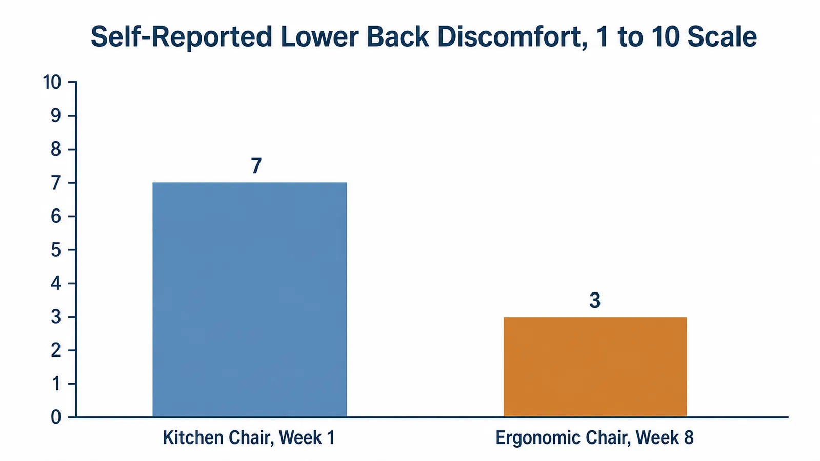 Bar chart comparing self-reported lower back discomfort before and after switching to an ergonomic chair