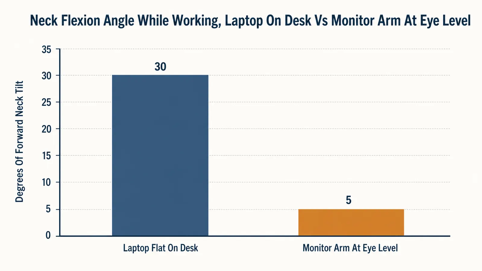 Bar chart comparing neck flexion angle when working on a laptop placed flat on a desk versus a monitor raised to eye level on an arm