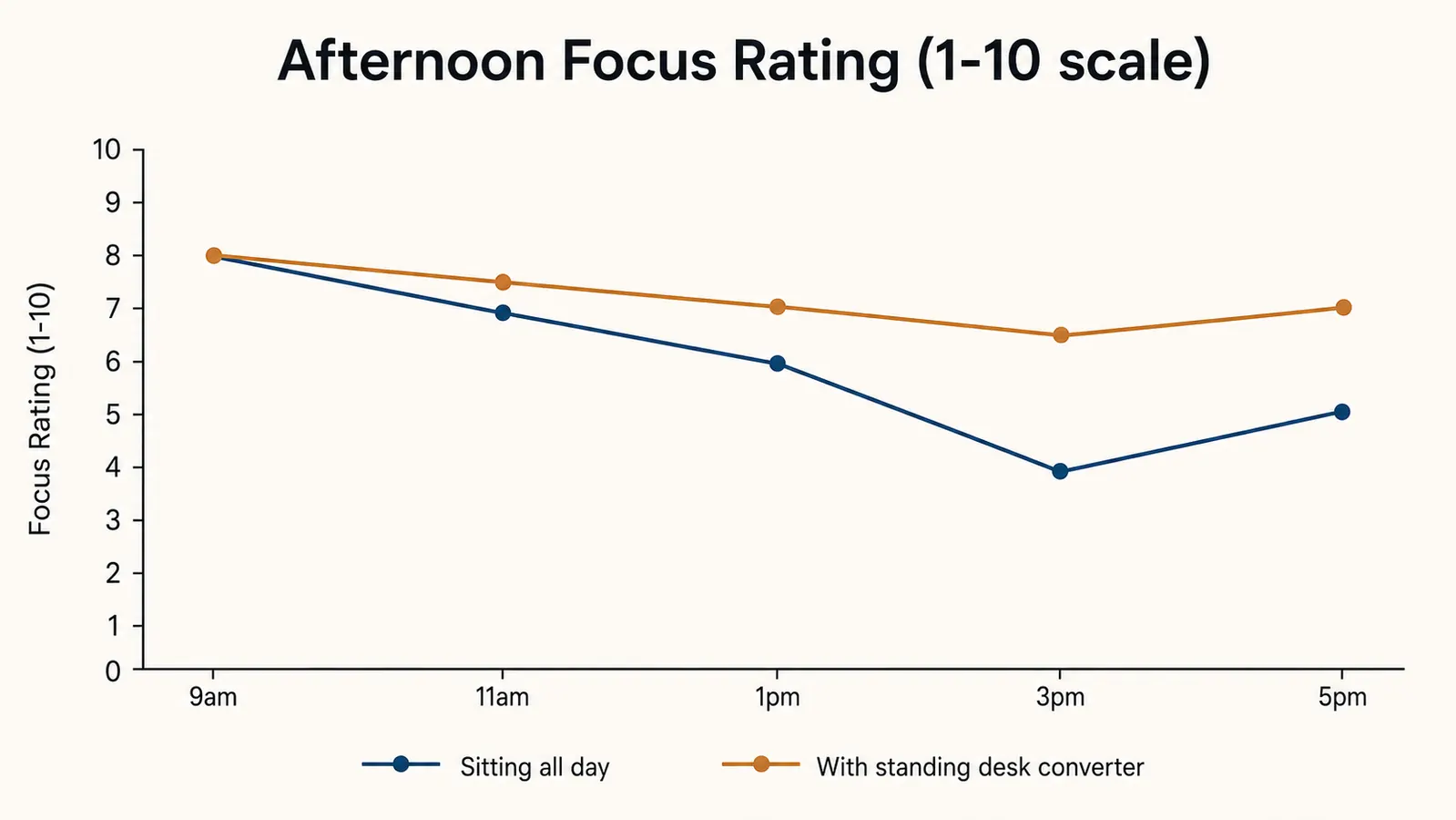 Line chart comparing self-reported afternoon focus scores with and without a standing desk converter