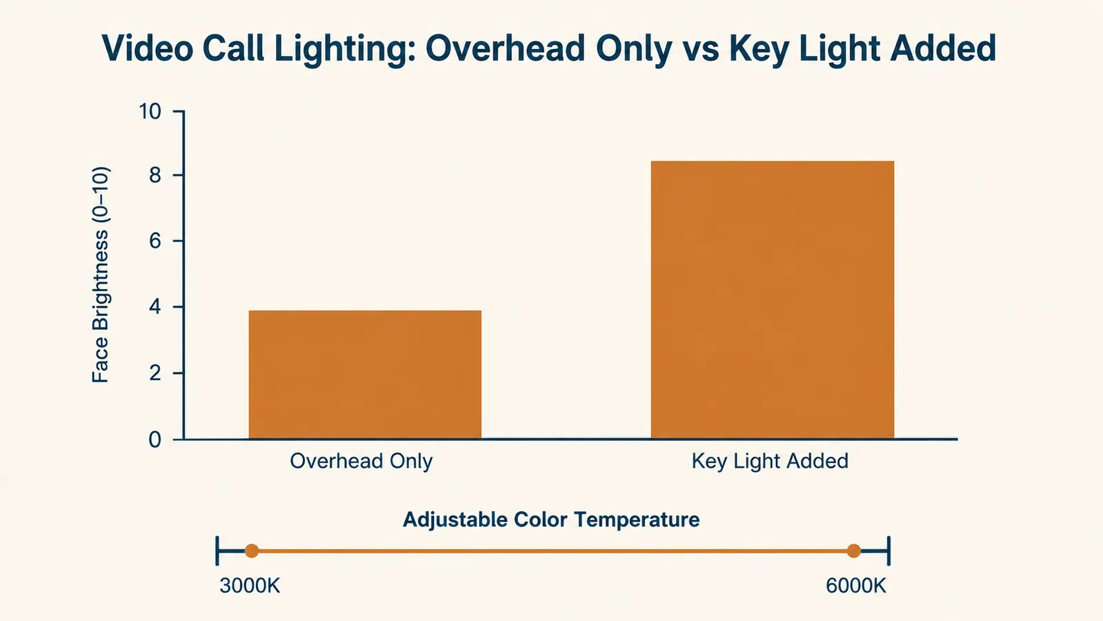 Bar chart comparing perceived face brightness on video calls with overhead light only versus with a key light added, and the color temperature adjustment range