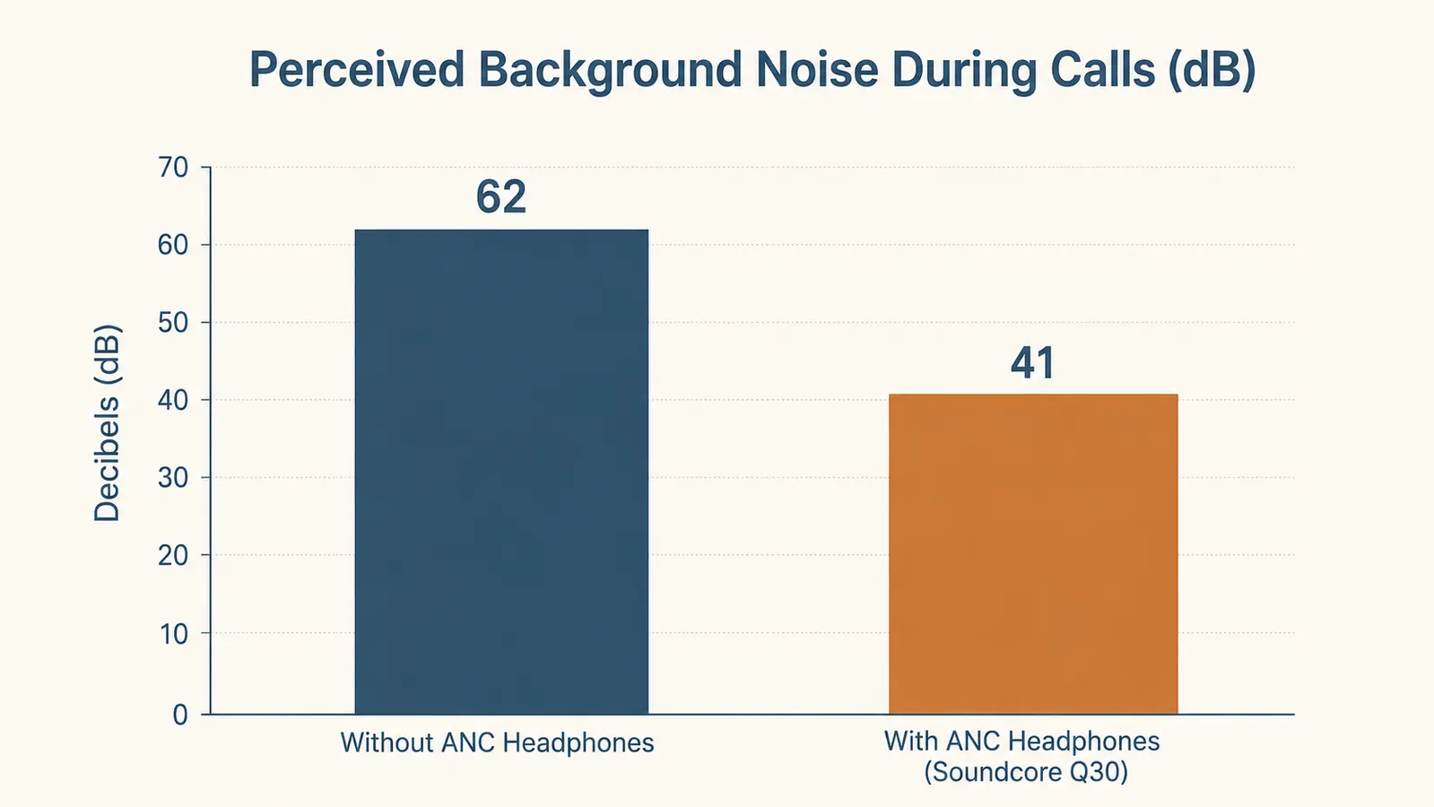 Bar chart comparing average background noise levels in a home office measured in decibels, before and after using noise cancelling headphones