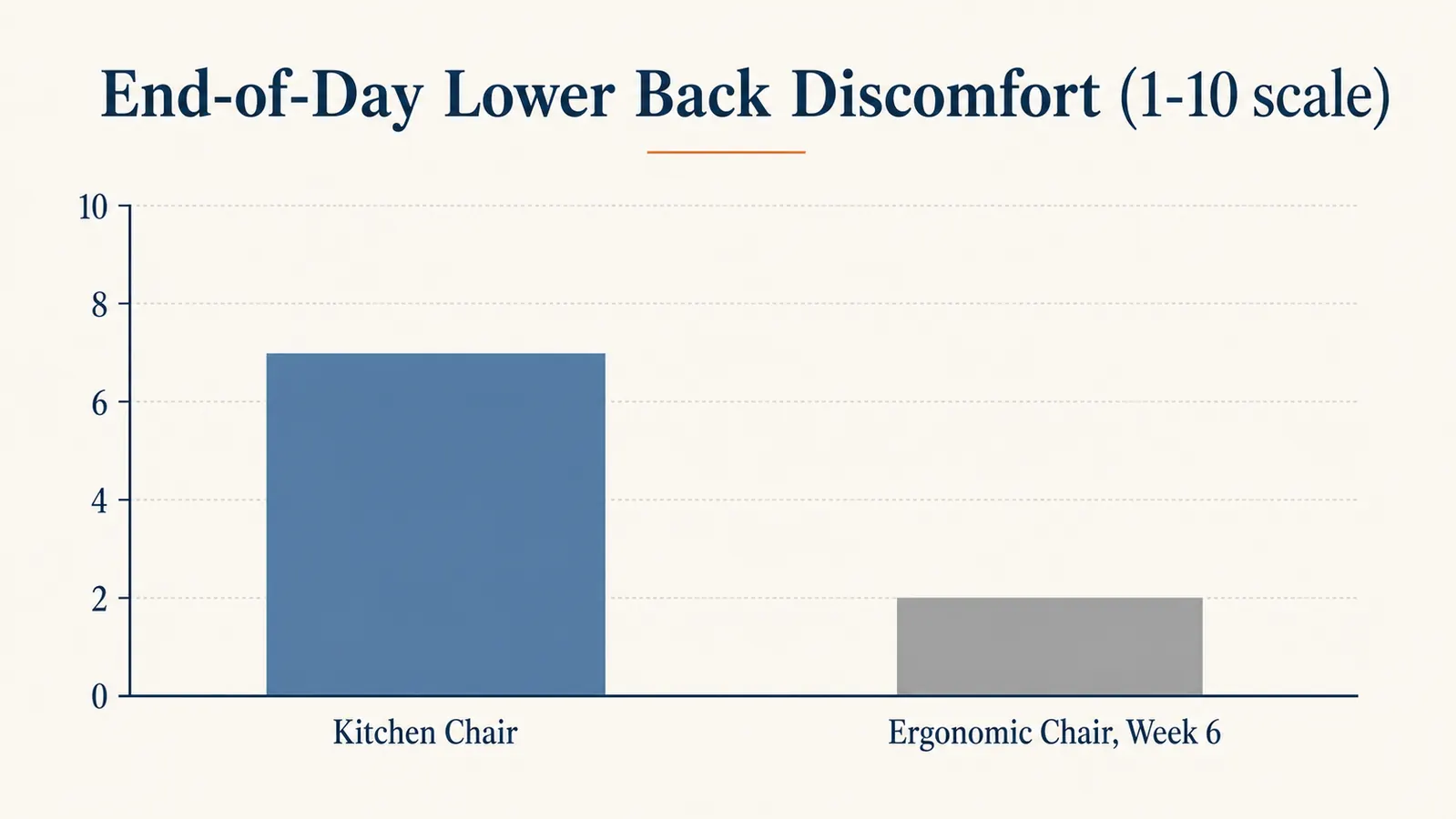 Simple bar chart comparing self-reported end-of-day lower back discomfort before and after switching chairs, on a 1 to 10 scale