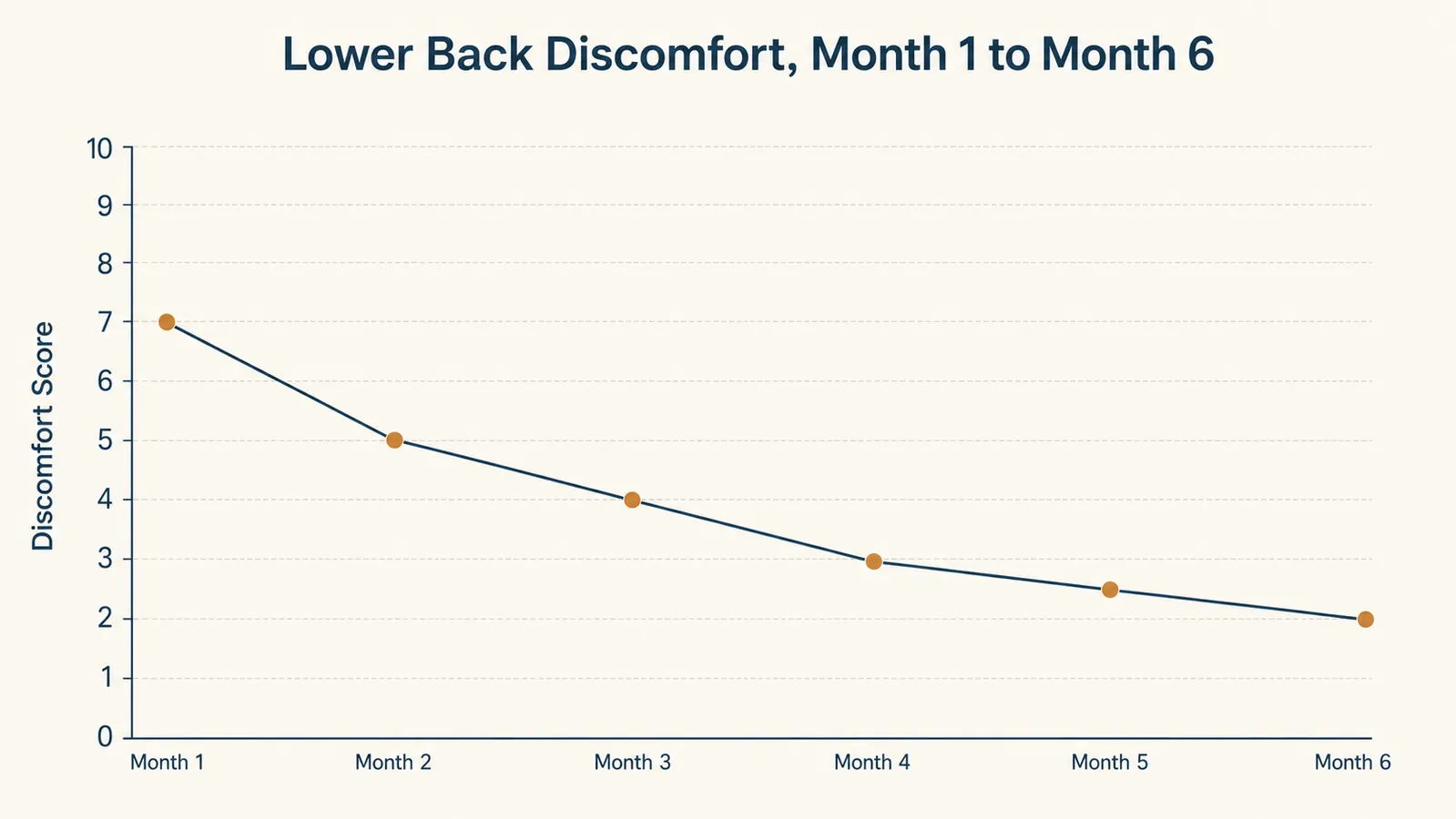 Line chart showing self-reported lower back discomfort score from 1 to 10 over 6 months of chair use, dropping from 7 in month 1 to 2 by month 6