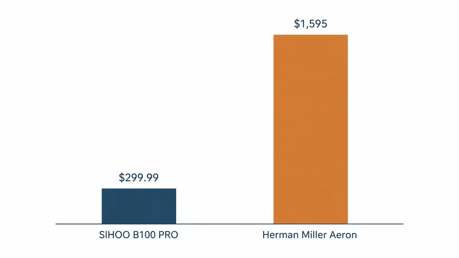 Bar chart comparing the price of the SIHOO B100 PRO at $299.99 against the Herman Miller Aeron at $1,595