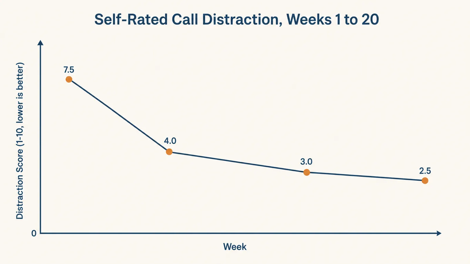 Line chart showing self-rated call distraction score dropping from 7.5 in week 1 to 2.5 by week 20 after starting to wear noise cancelling headphones during work calls