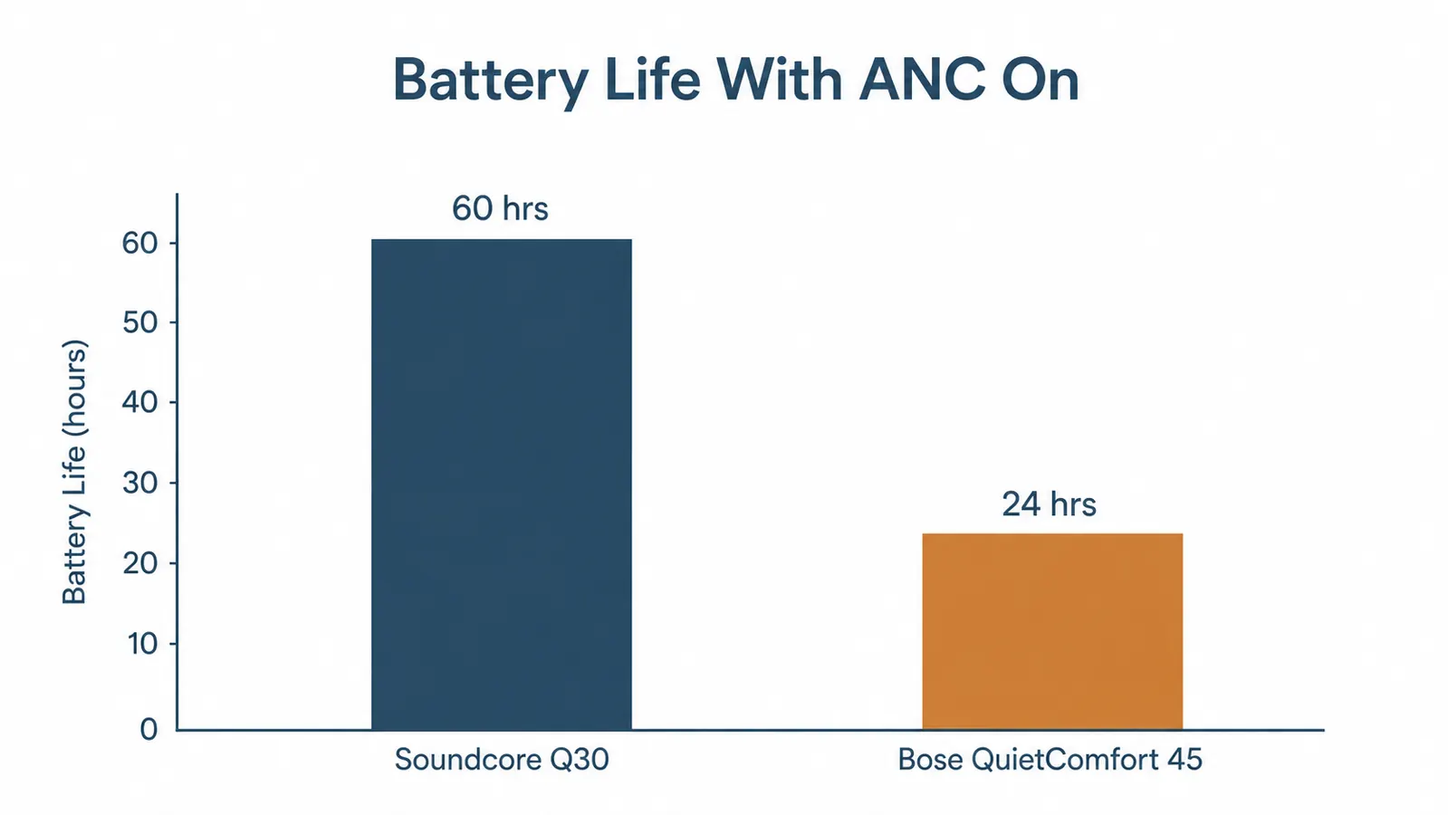 Bar chart comparing battery life with active noise cancelling on, Soundcore Q30 at 60 hours versus Bose QuietComfort 45 at 24 hours