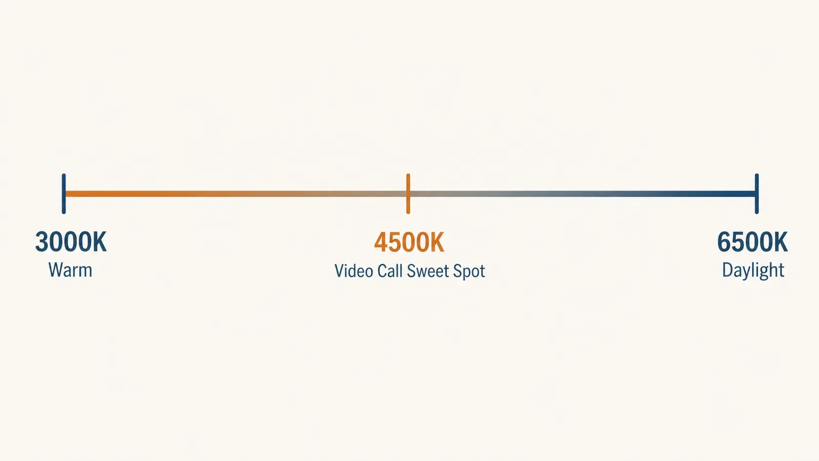 Chart comparing color temperature settings on a dial from 3000K warm to 6500K daylight with a highlighted 4500K midpoint used for video calls