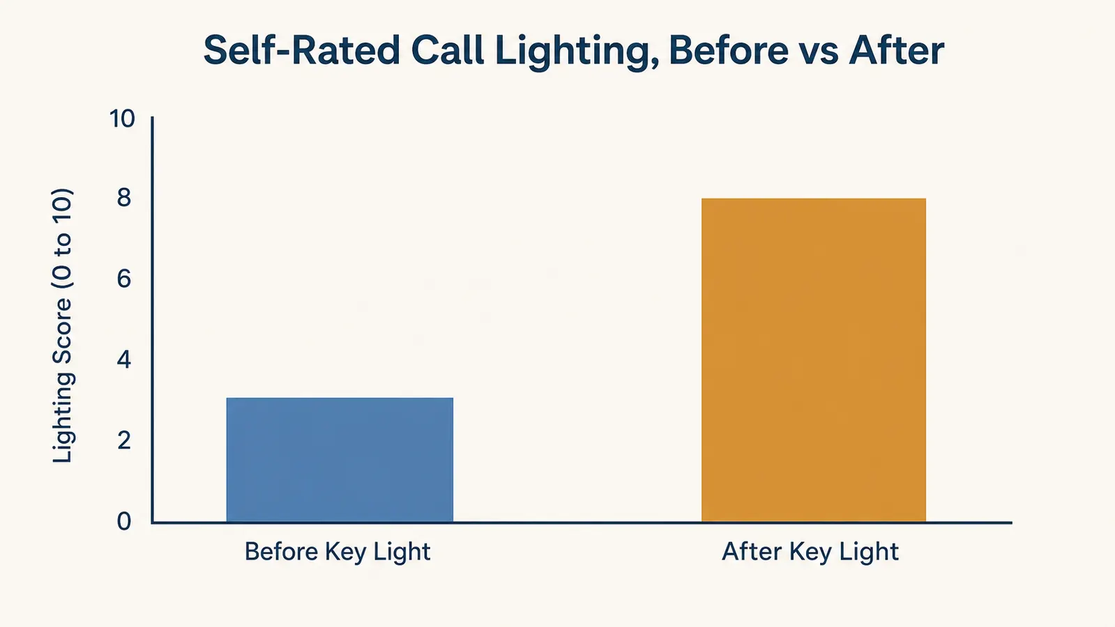 Bar chart showing self-rated video call lighting quality on a 1 to 10 scale before and after adding a key light, rising from 3 before to 8 after