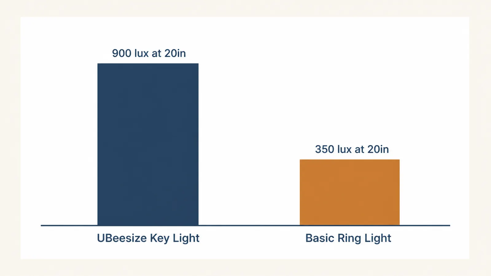 Bar chart comparing measured brightness at 20 inches, 900 lux for the UBeesize key light versus 350 lux for a basic ring light