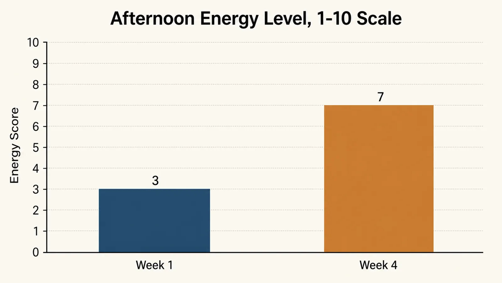 Simple bar chart comparing self-reported afternoon energy level in week 1 versus week 4 of a sit-stand routine, on a 1 to 10 scale