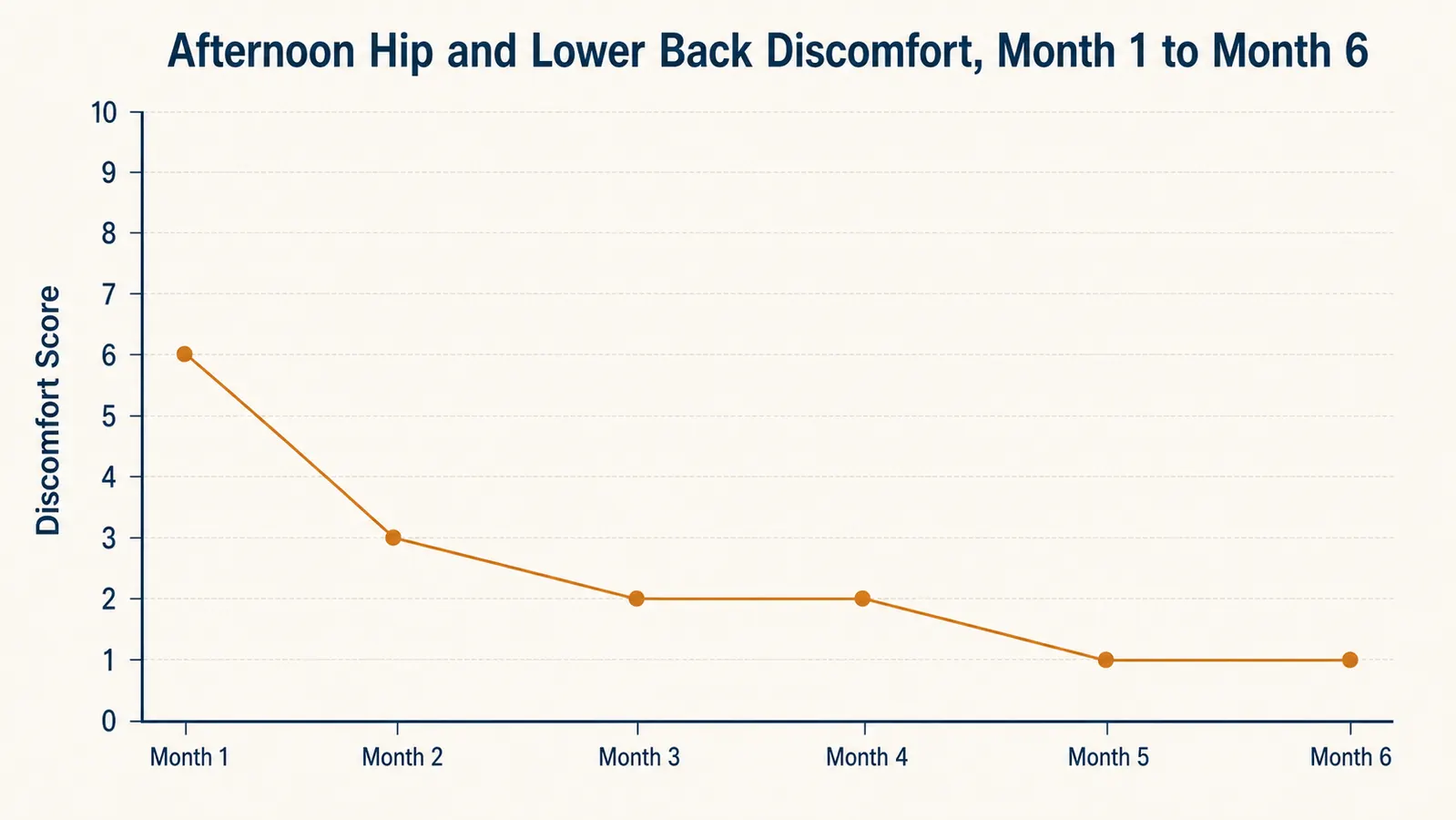 Line chart showing self-reported afternoon hip and lower back discomfort score from 1 to 10 over 6 months of standing desk converter use, dropping from 6 in month 1 to 1 by month 6