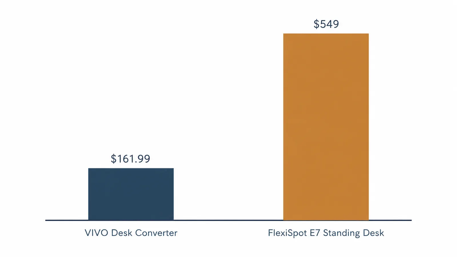 Bar chart comparing the price of the VIVO 42 inch Desk Converter at $161.99 against a FlexiSpot E7 full standing desk at $549