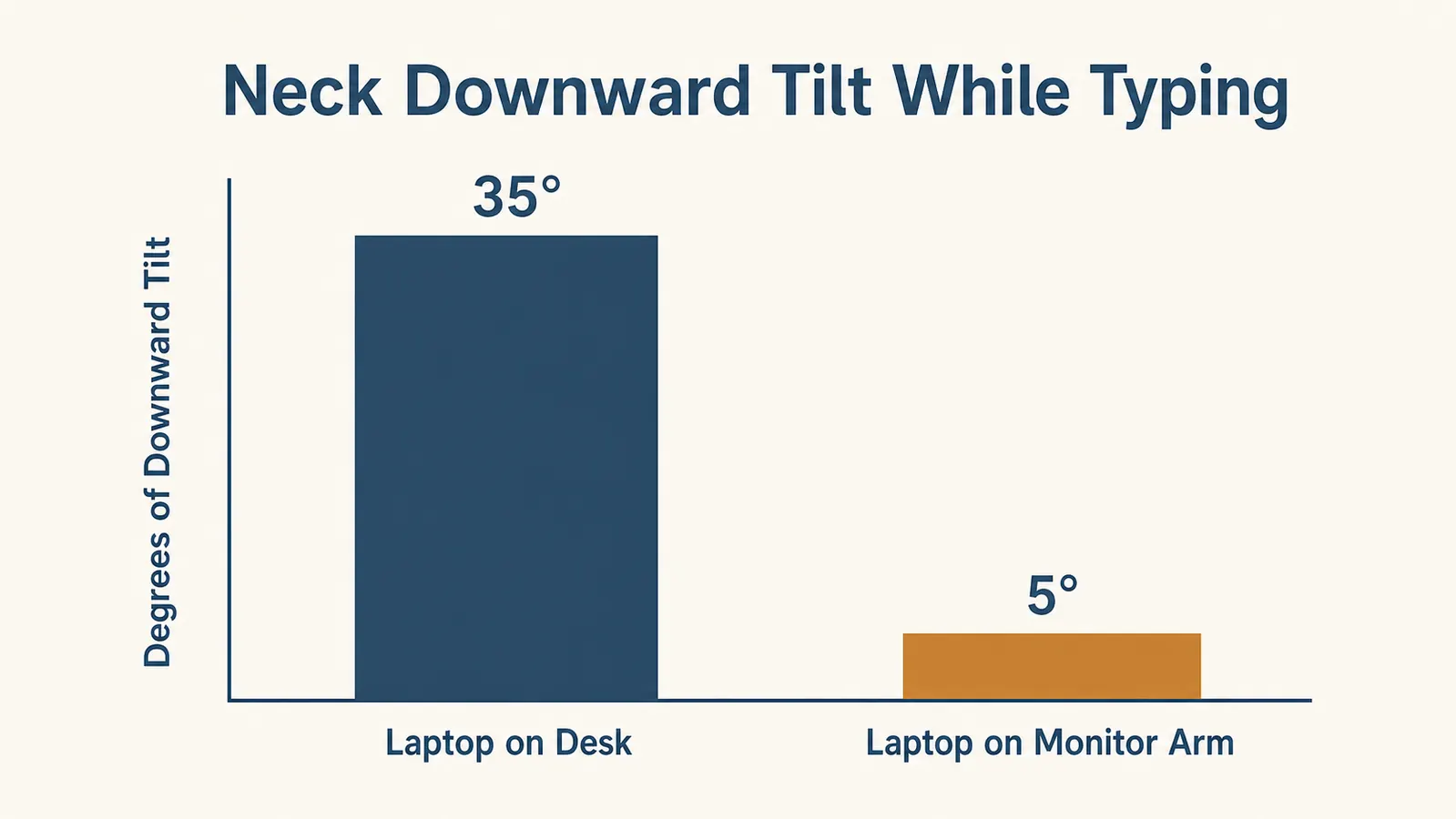 Simple bar chart comparing neck downward tilt angle before and after raising the laptop screen with a monitor arm