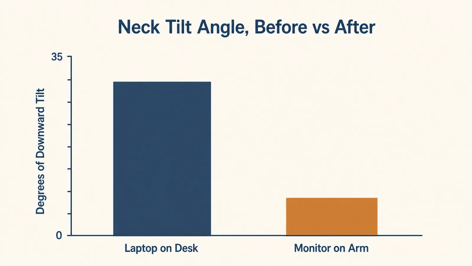 Bar chart comparing average neck tilt angle before and after using a monitor arm, dropping from 30 degrees to 8 degrees